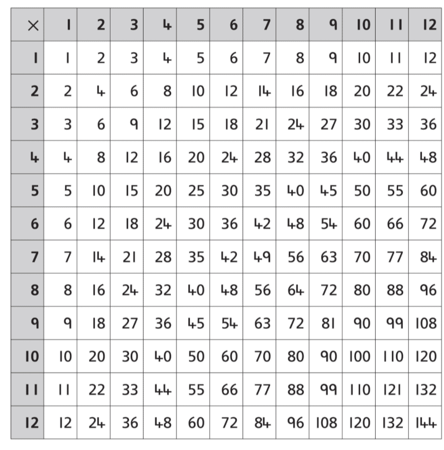 multiplication tables