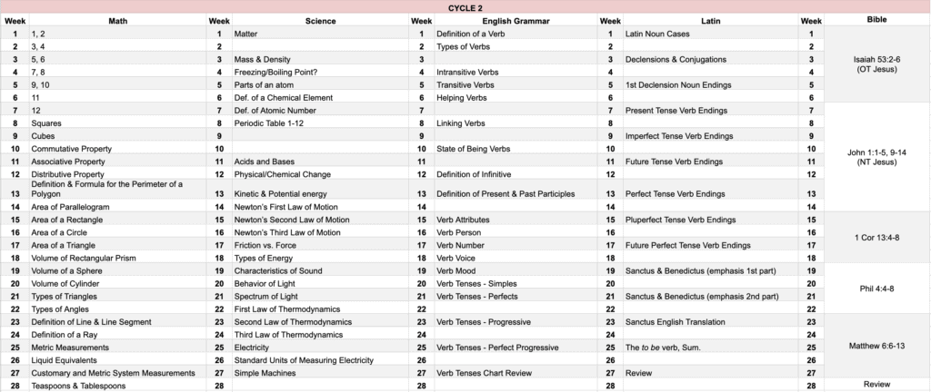 Musical Memory scope and sequence cycle 2
